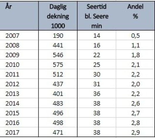 Tallenes tale for Nyhetskanalen: Den absolutte veksten har stoppet opp, men i et sterkt fallende marked tar kanalen stadig nye andeler. Tallenes tale for Nyhetskanalen: Den absolutte veksten har stoppet opp, men i et sterkt fallende marked tar kanalen stadig nye andeler.