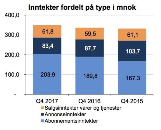 Inntekter Inntekter