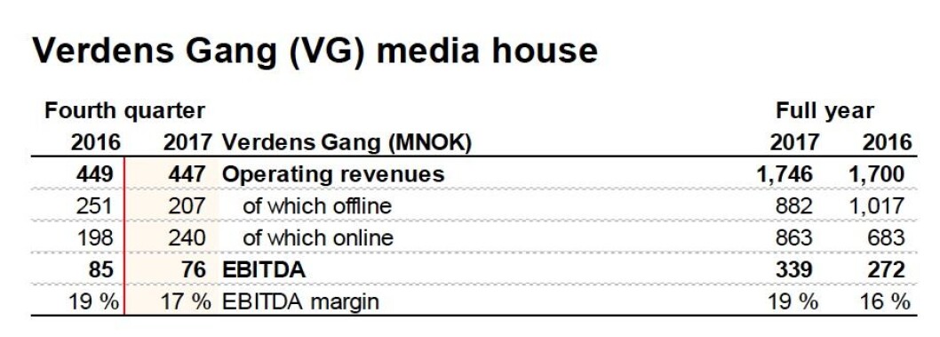 VGs tall i 2017 og fjerde kvartal, målt mot året før. VGs tall i 2017 og fjerde kvartal, målt mot året før.