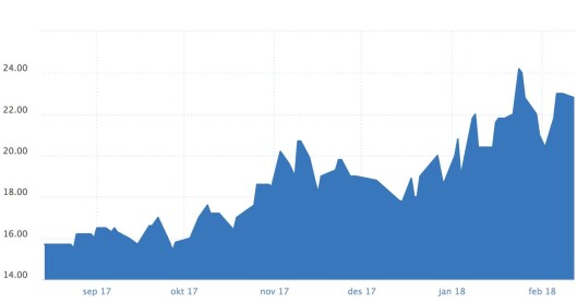 Aksjekursen Polaris Media siste seks måneder (uttak gjort 13. februar 2018). Aksjekursen Polaris Media siste seks måneder (uttak gjort 13. februar 2018).