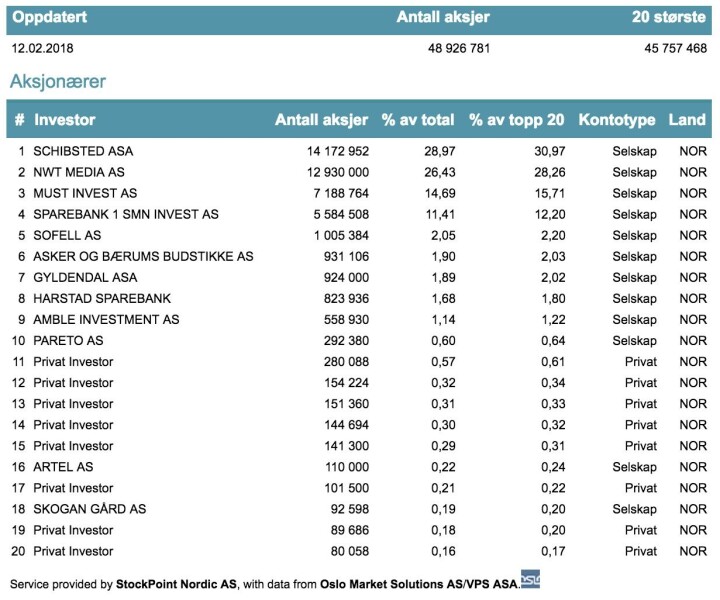 De største aksjonærene i Polaris Media per 12. februar 2018.