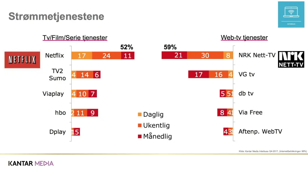 Kantar Medias oversikt over det norske strømmemarkedet. Kantar Medias oversikt over det norske strømmemarkedet.