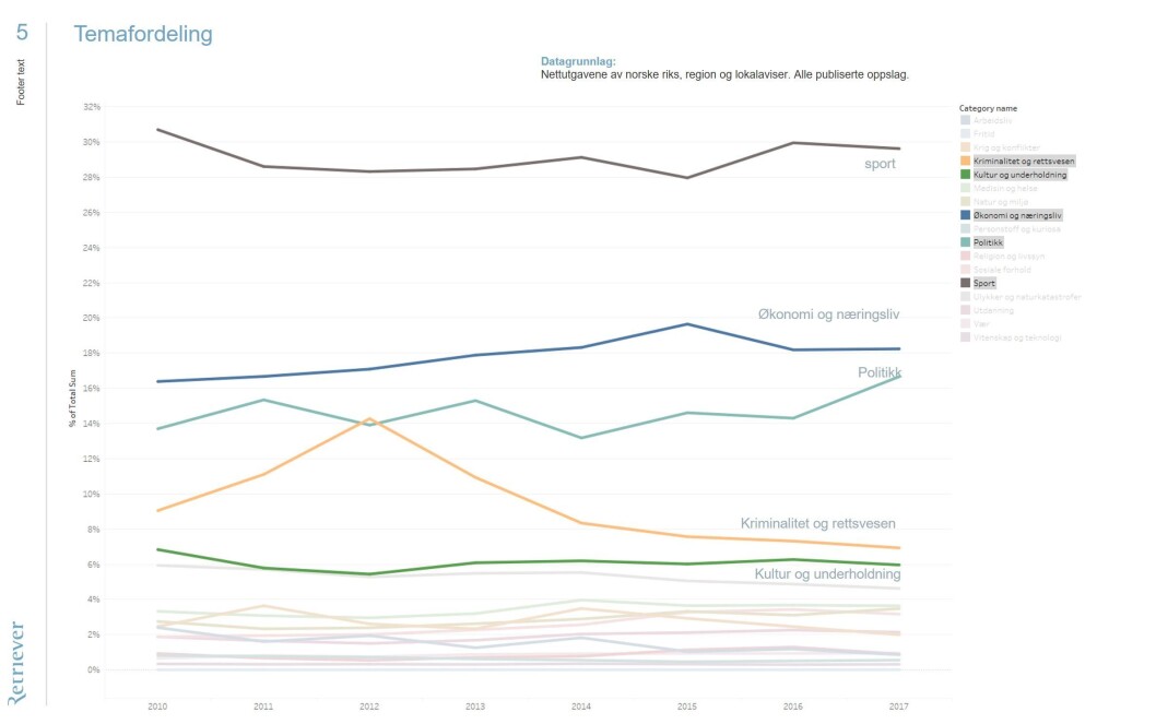 ØKT ANDEL ØKONOMI OG NÆRINGSLIV: - Grafen fra Retrievers egen Big Data-analyse viser at andelen økonomi- og næringslivsstoff i norske nettaviser har økt fra 16 prosent i 2010 til 18 prosent i 2017. ØKT ANDEL ØKONOMI OG NÆRINGSLIV: - Grafen fra Retrievers egen Big Data-analyse viser at andelen økonomi- og næringslivsstoff i norske nettaviser har økt fra 16 prosent i 2010 til 18 prosent i 2017.