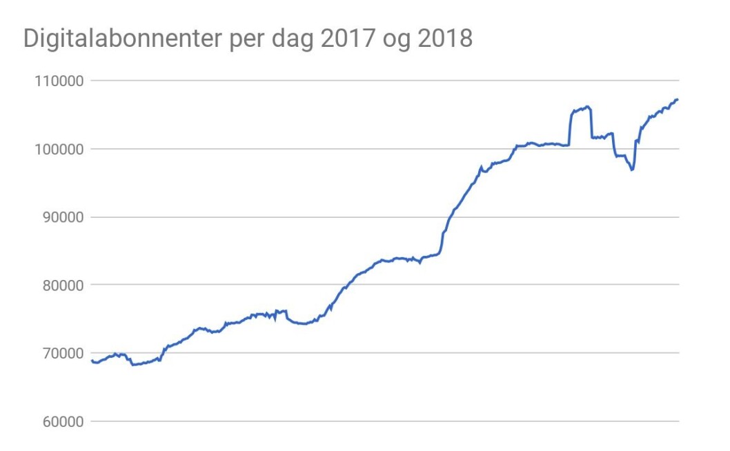 Grafen viser den enorme veksten i heldigitale abonnenter. Grafen viser den enorme veksten i heldigitale abonnenter.