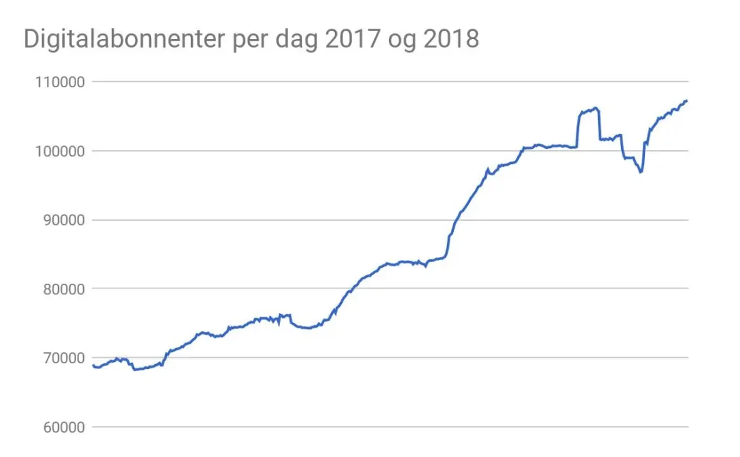 Grafen viser den enorme veksten i heldigitale abonnenter. Grafen viser den enorme veksten i heldigitale abonnenter.