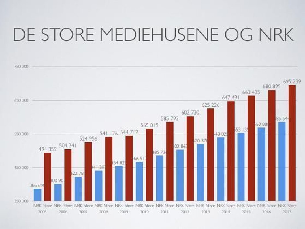 Denne grafen drar NRKJ opp hver lønnsforhandling. Grafen viser at gapet holder seg jevnt, og relativt sett blir mindre. Denne grafen drar NRKJ opp hver lønnsforhandling. Grafen viser at gapet holder seg jevnt, og relativt sett blir mindre.
