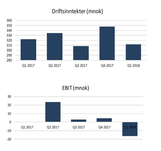 Grafene forteller om et dårlig første kvartal i år. Grafene forteller om et dårlig første kvartal i år.