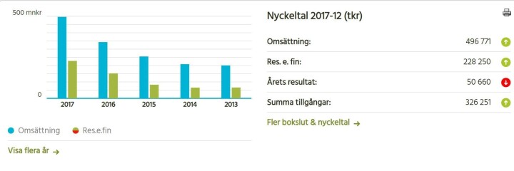 Resultater for Lendo.
