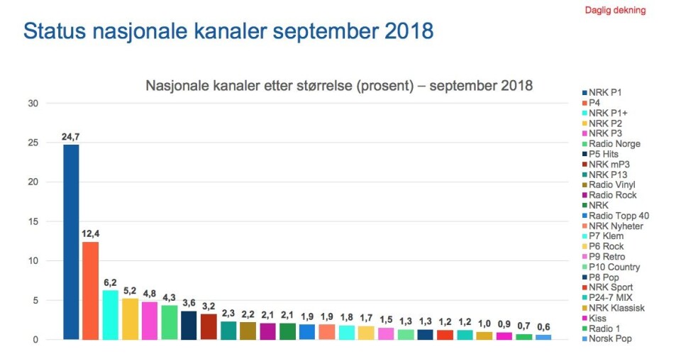 Samtidig som de taper lytterminutter, betyr ikke det at det ser helt mørkt ut for NRK P1. Samtidig som de taper lytterminutter, betyr ikke det at det ser helt mørkt ut for NRK P1.