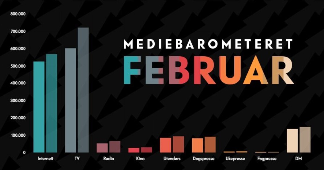 Mediebarometeret for februar. Mediebarometeret for februar.