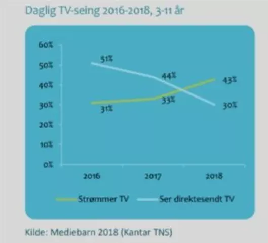 Daglig TV-seing 2016-2018 3-11 år.