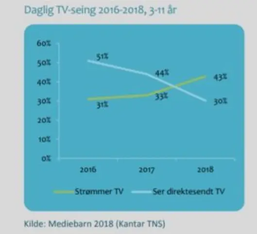 Daglig TV-seing 2016-2018 3-11 år. Daglig TV-seing 2016-2018 3-11 år.
