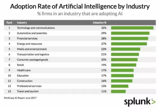 Adoption Rate of Artificial Intelligence by Industry.
