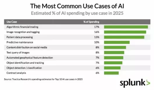 The Most Common Use Cases of AI.