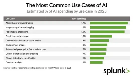 The Most Common Use Cases of AI. The Most Common Use Cases of AI.