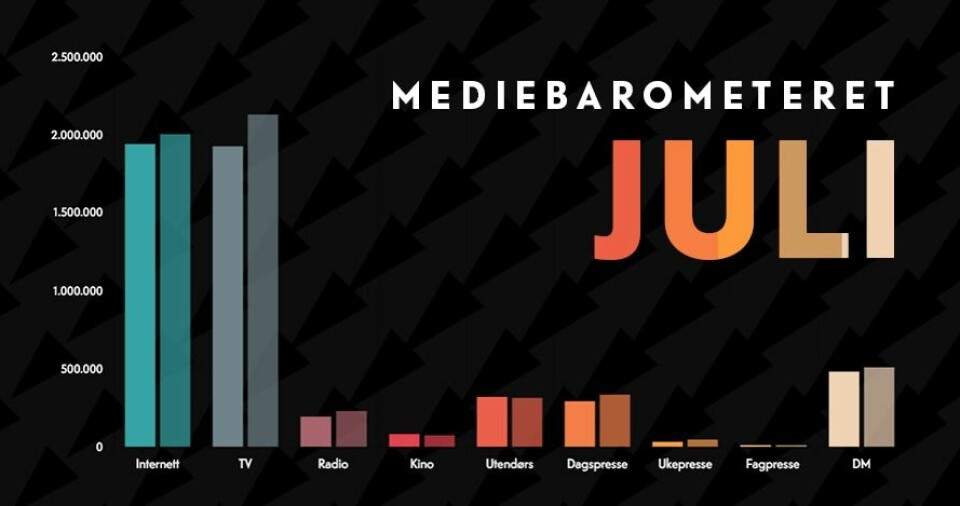 Mediebarometeret fra Mediebyråforeningen for årets syv første måneder – sammenlignet med samme periode i 2018.