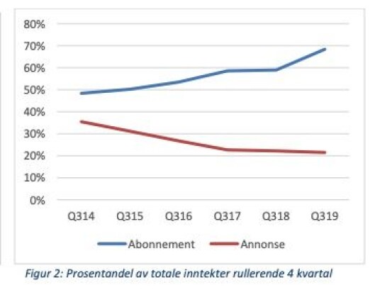 Inntektsutvikling NHST. Inntektsutvikling NHST.