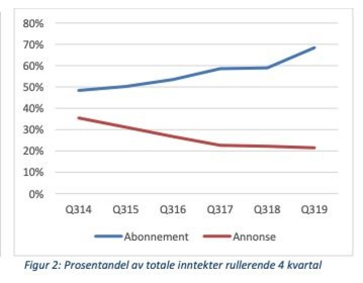 Inntektsutvikling NHST.