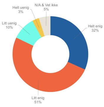 Diagram fra rapporten til medietilsynet. Tallene viser svarene fra befolkningen på spørsmålet; "Norske medier er i hovedsak til å stole på" Diagram fra rapporten til medietilsynet. Tallene viser svarene fra befolkningen på spørsmålet; "Norske medier er i hovedsak til å stole på"