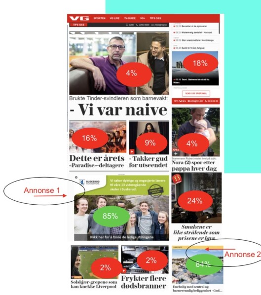 Bilde fra Medietilsynets rapport. Her ser du hvor folket klikket da de ble bedt om å peke ut annonseinnholdet på VGs forside Bilde fra Medietilsynets rapport. Her ser du hvor folket klikket da de ble bedt om å peke ut annonseinnholdet på VGs forside