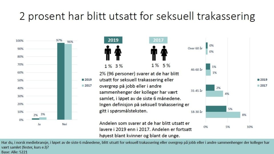 Fra presseorganisasjonenes undersøkelse om seksuell trakassering. Fra presseorganisasjonenes undersøkelse om seksuell trakassering.
