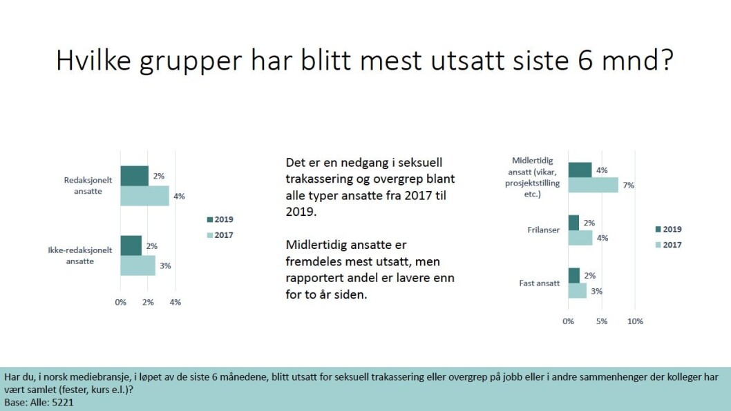 Fra presseorganisasjonenes undersøkelse om seksuell trakassering. Fra presseorganisasjonenes undersøkelse om seksuell trakassering.