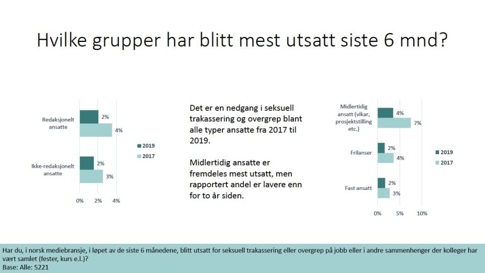 Fra presseorganisasjonenes undersøkelse om seksuell trakassering. Fra presseorganisasjonenes undersøkelse om seksuell trakassering.