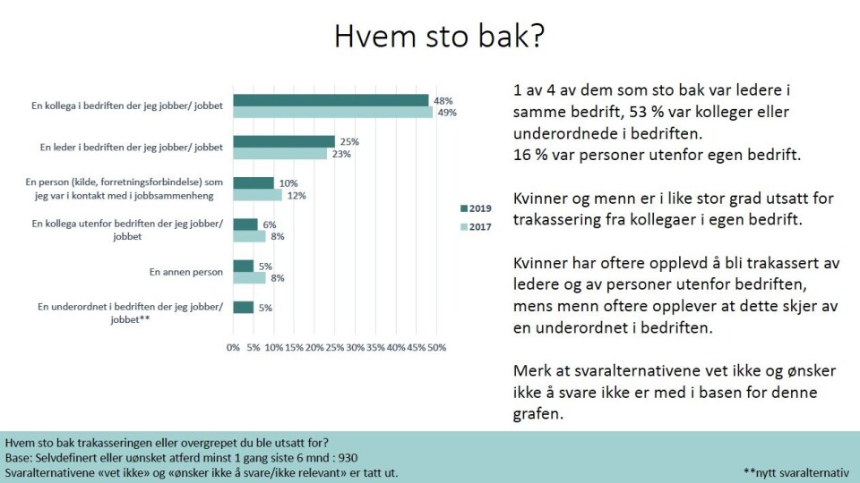 Fra presseorganisasjonenes undersøkelse om seksuell trakassering. Fra presseorganisasjonenes undersøkelse om seksuell trakassering.
