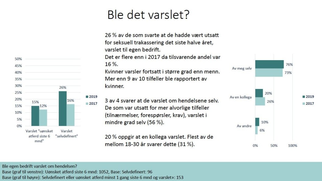 Fra presseorganisasjonenes undersøkelse om seksuell trakassering. Fra presseorganisasjonenes undersøkelse om seksuell trakassering.