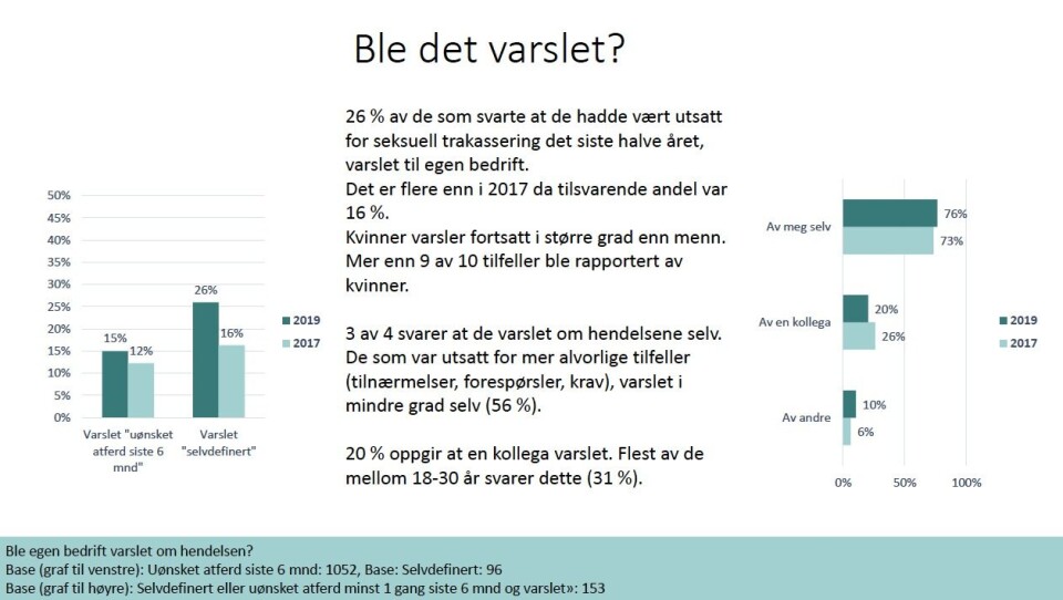 Fra presseorganisasjonenes undersøkelse om seksuell trakassering. Fra presseorganisasjonenes undersøkelse om seksuell trakassering.