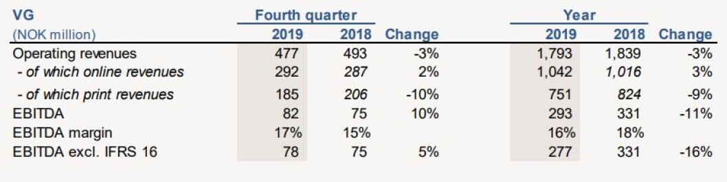 VGs resultat i 2019. VGs resultat i 2019.