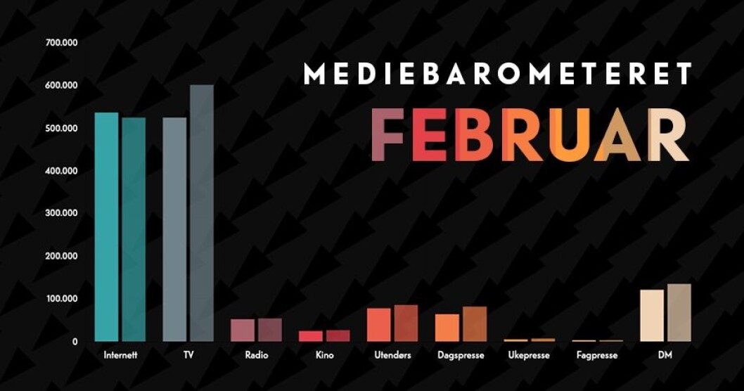 Mediebarometeret i februar. Mediebarometeret i februar.