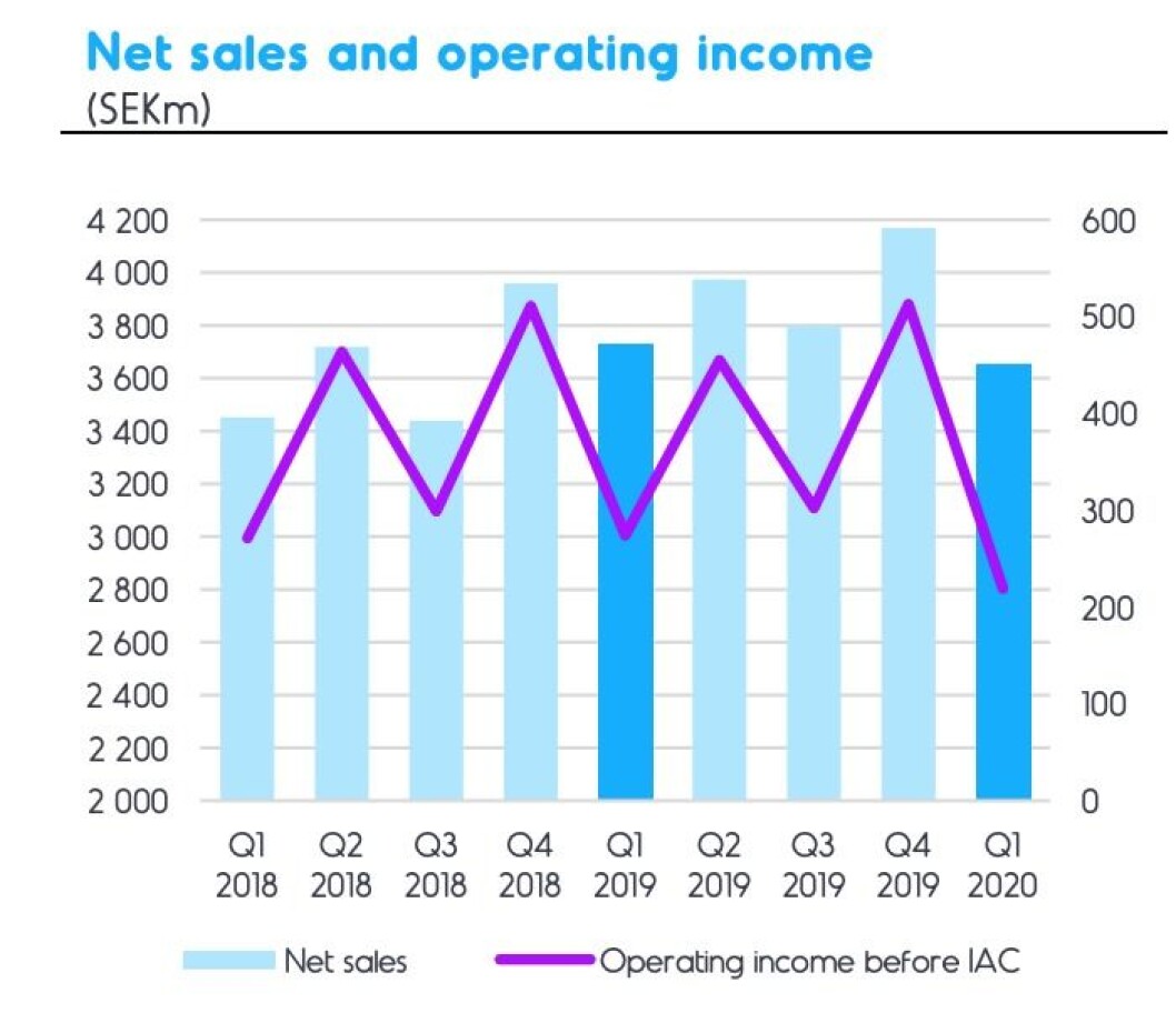 Fra kvartalspresentasjonen til NENT Q1 2020. Fra kvartalspresentasjonen til NENT Q1 2020.