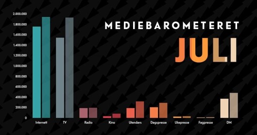 Mediebarometeret fra Mediebyråforeningen for de syv første månedene i 2020 – sammenlignet med tilsvarende tall for 2019. Mediebarometeret fra Mediebyråforeningen for de syv første månedene i 2020 – sammenlignet med tilsvarende tall for 2019.