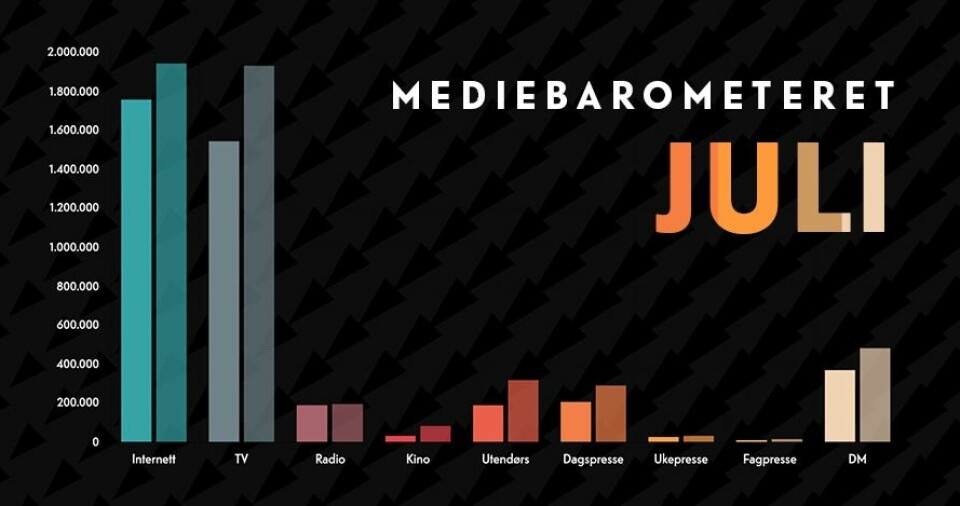 Mediebarometeret fra Mediebyråforeningen for de syv første månedene i 2020 – sammenlignet med tilsvarende tall for 2019.