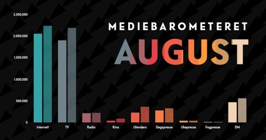 Mediebarometeret fra Mediebyråforeningen for de åtte første månedene i 2020 – sammenlignet med tilsvarende tall for 2019. Mediebarometeret fra Mediebyråforeningen for de åtte første månedene i 2020 – sammenlignet med tilsvarende tall for 2019.