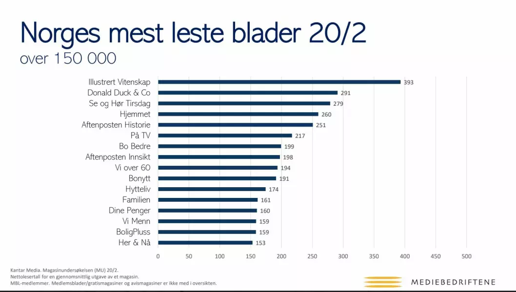 Mediebedriftenes Landsforening (MBL) offentliggjorde i dag tall for Norges mest leste blader.