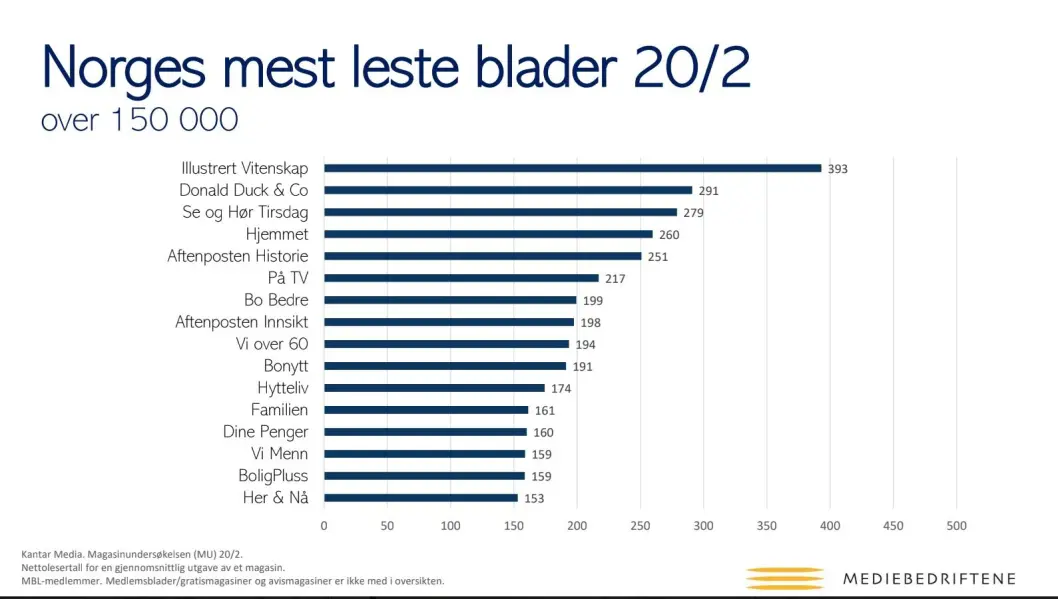 Mediebedriftenes Landsforening (MBL) offentliggjorde i dag tall for Norges mest leste blader. Mediebedriftenes Landsforening (MBL) offentliggjorde i dag tall for Norges mest leste blader.