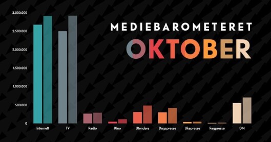 Slik ser mediebarometeret ut for oktober. Slik ser mediebarometeret ut for oktober.