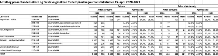 Statistikk fra samordna opptak.