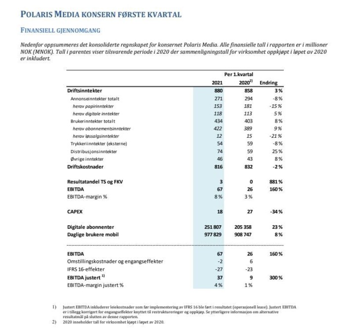 Slik ser tallene ut for Polaris etter første kvartal 2021. Slik ser tallene ut for Polaris etter første kvartal 2021.