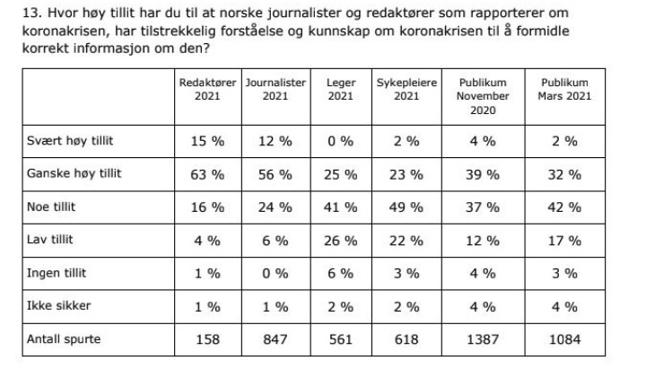 Journalister og redaktører har stor tro på egen dekning- Folket er uenig