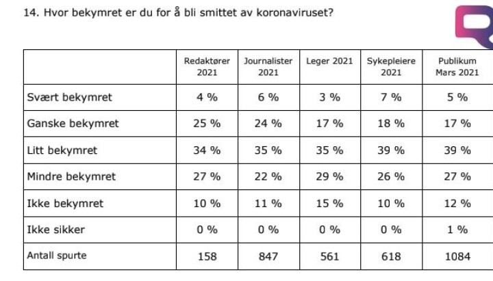 Journalister og redaktører har stor tro på egen dekning- Folket er uenig
