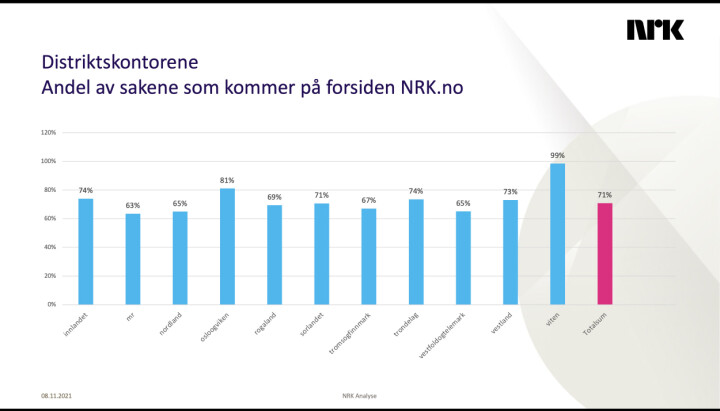Statistikk NRK selv har utarbeidet. NRK Viten kommer inn under NRK Trønderlag.