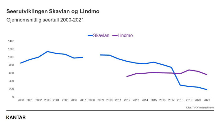 Anne Lindmo har blitt den nye TV-dronningen med høyere seertall enn Skavlan de siste årene.