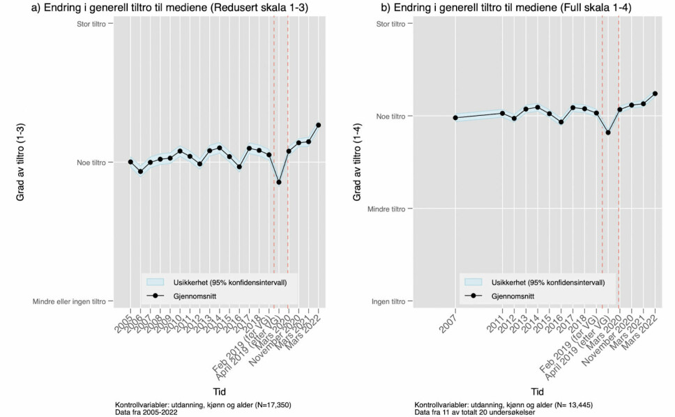 Grafene viser utviklingen av gjennomsnittet over nordmenns tillit fra 2005 til i dag.