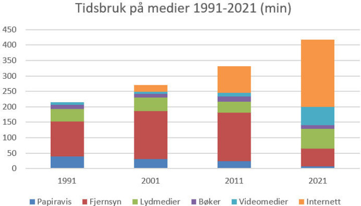 Jeg har i årevis spådd at papiravisen forsvinner – før 2025. Jeg tror vi er der nå