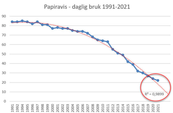 Jeg har i årevis spådd at papiravisen forsvinner – før 2025. Jeg tror vi er der nå