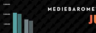 Mediebarometeret: Reklame­markedet vokser i første halvår