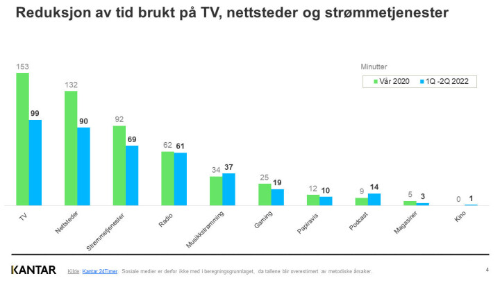 Pandemien er over og mediebruken normaliseres